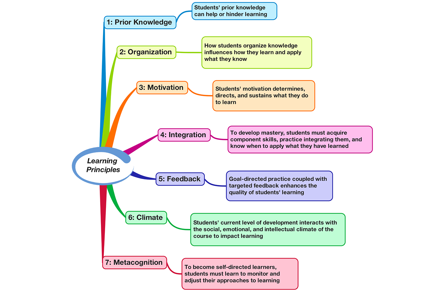 Applying Learning Principles to Online Course Design | Veteran ...